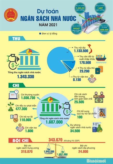 Dự Toán Ngân Sách Nhà Nước Năm 2021 Báo Dân Tộc Và Phát Triển