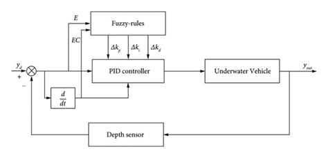 Fuzzy Pid Control Schematic Diagram Download Scientific Diagram