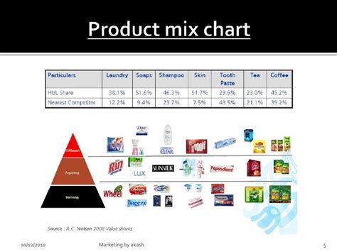 product mix chart