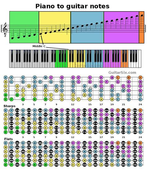Piano To Guitar String Notes