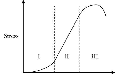 3 Typical Nonlinear Stress Strain Curve Of Soft Tissue Fung1993 Download Scientific Diagram