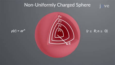 Video Electric Field Of A Non Uniformly Charged Sphere