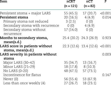 Comparison of the stoma and low anterior resection syndrome score... | Download Scientific Diagram