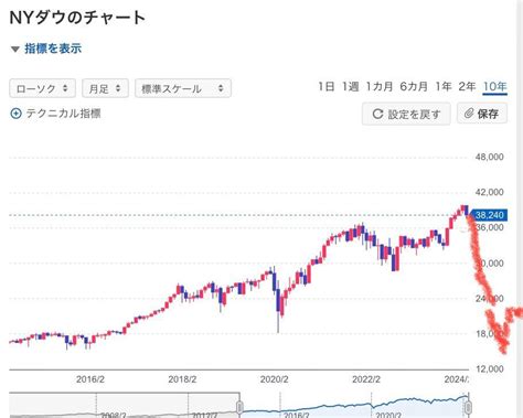 No2731979 こんな感じだろ。 ギザギザし Nyダウ【dji】の掲示板 20240427〜20240429 株式