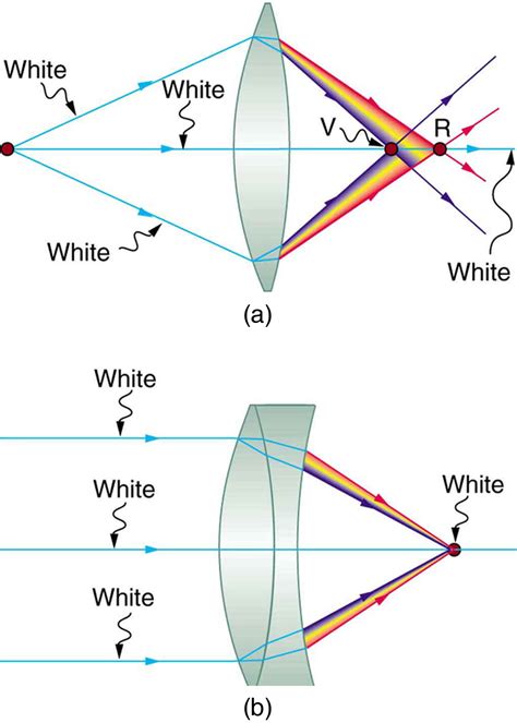 Aberrations · Physics