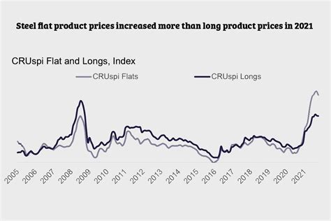 Steel Prices Have Boomed In 2021 But It Wont Last Forever Fastener Fixing Magazine