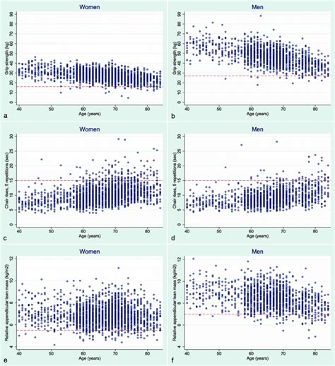 Presentation Of Study Sample Data For Individual Sarcopenic Parameters