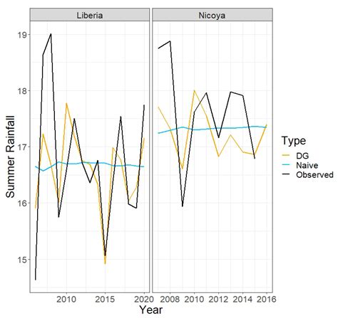 Statistical Modelling of the Annual Rainfall Pattern in Guanacaste