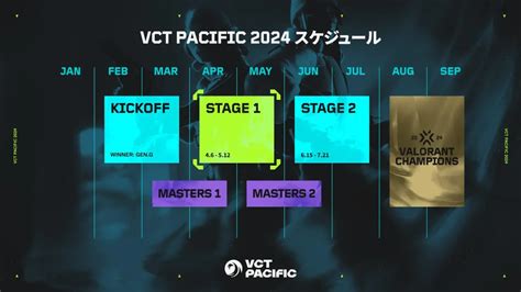 Vct Pacific Stage Rex Regum Qeon Drx Team Secret T