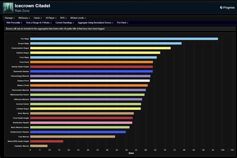 Cataclysm Classic Pre Patch Dps Rankings First Week Of Pre Patch