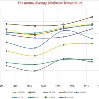 annual average minimum temperature  scientific diagram