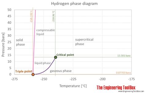 General H O C Phase Diagrams Phase Diagram Diagrams Hydro