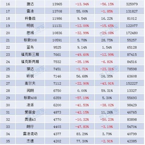 2017年12月合資緊湊型車銷量排名，朗逸第一，捷達滑出前十！ 每日頭條