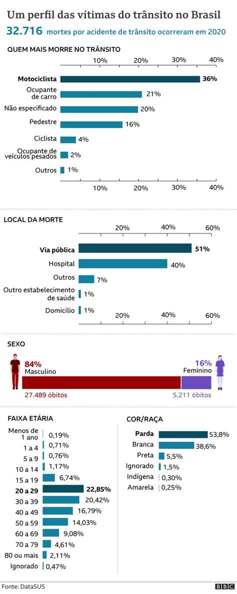 Três Morrem Por Hora No Trânsito No Brasil Veja Quem Corre Mais Risco