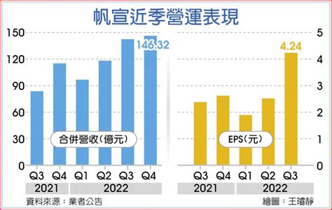 訂單穩站高檔 帆宣營運續衝 上市櫃 旺得富理財網