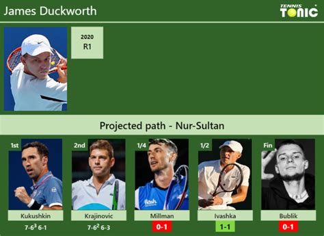 Updated Qf Prediction H H Of James Duckworth S Draw Vs Millman