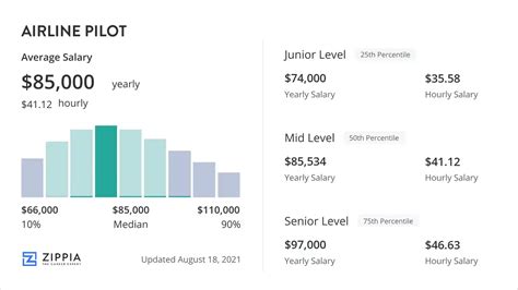 Airline Pilot Salary November Zippia