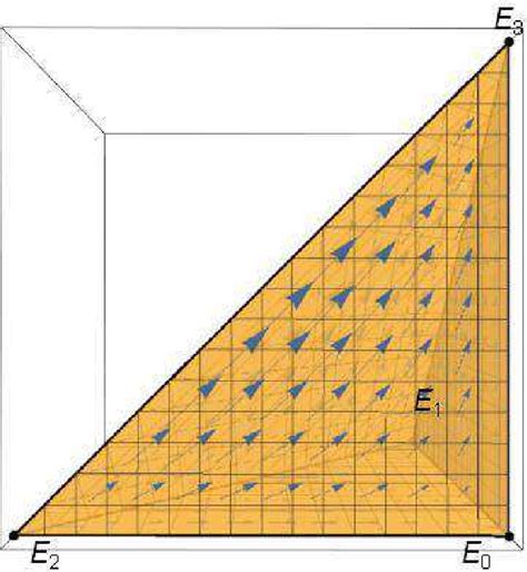 Phase Space Portrait Of The Dynamical System With The Values M