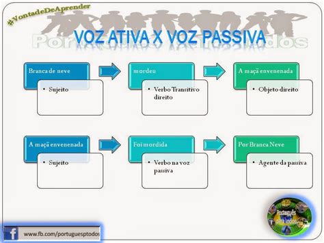 Transponha As Orações Da Voz Ativa Para A Voz Passiva