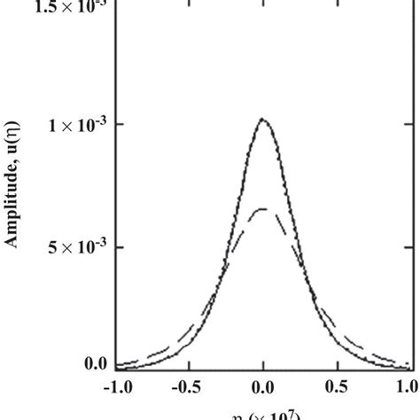 Soliton Amplitude Ueta Equiv Sqrt 2sigma Gamma Rm