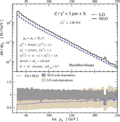 Figure From Next To Leading Order Qcd Predictions For Z Gamma