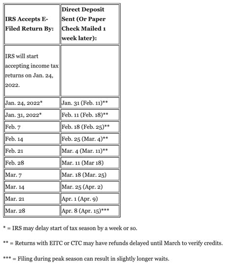 Tax Refund Timeline Here S When To Expect Yours [video]