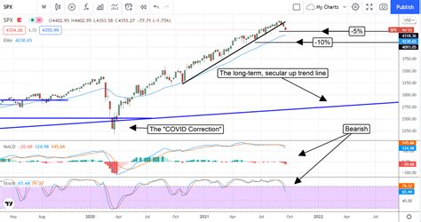 How Deep Can This Stock Market Correction Go