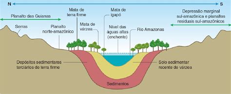 Região Norte: aspectos físicos