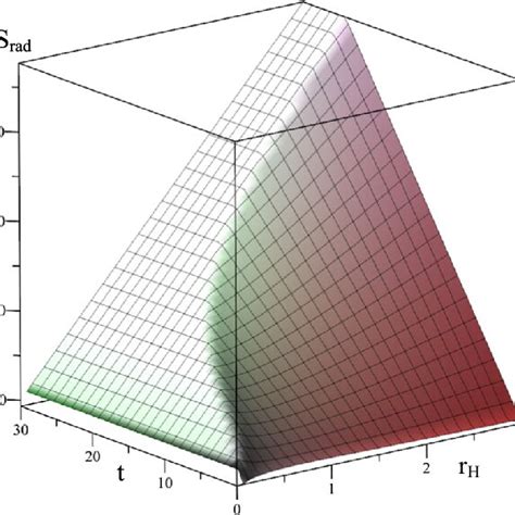 Page Curves As A Function Of Time T And Radius R H For A And C