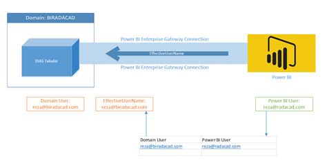 Row Level Security With Ssas Tabular Live Connection In Power Bi Radacad