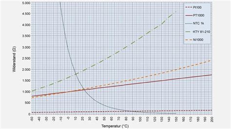 Which sensor: Pt100, Pt1000 or NTC? - WIKA blog