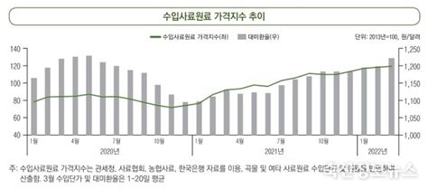 24분기 국제 곡물가격 전 분기 대비 상승 전망