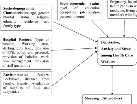 1 Conceptual Framework On Stress Anxiety And Depression Among Download Scientific Diagram