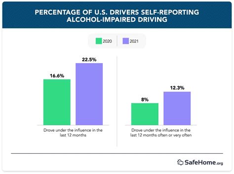 DUI Statistics and Trends: 2022 Annual Report | SafeHome.org