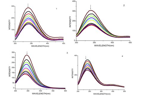 The Emission Spectra Of BSA 10 LM K Exc 280 Nm K Emi 346 Nm In