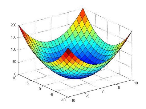 Matlab绘制三维曲线plot3和三维图形mesh And Surfmesh Surf Plot3区别 Csdn博客