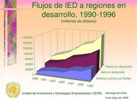 PPT La Inversión Extranjera en América Latina y el Caribe Informe 1997 PowerPoint