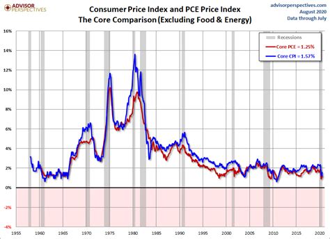 CPI And PCE Two Measures Of Inflation And Fed Policy Dshort