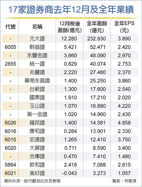 券商2021報喜 6家eps逾3元 證券 工商時報