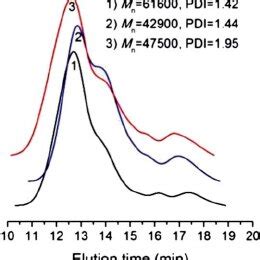 GPC Curves Of Core Cross Linked Star Polystyrenes Prepared Via ATRP