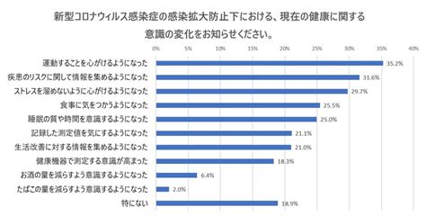 【データ】新型コロナウイルス感染症の流行における意識と生活習慣の変化 オムロンヘルスケア調べ