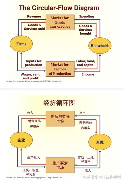 经济模型「the Circular Flow Diagram」循环流向图 知乎