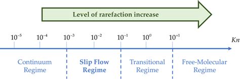 Classification Of Flow Regimes Based On Knudsen Number Download