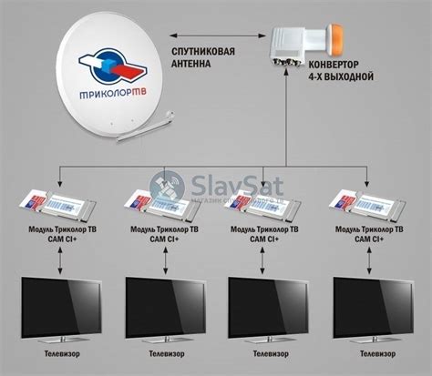 Купить Комплект Триколор ТВ на 4 телевизора с установкой в Москве и МО