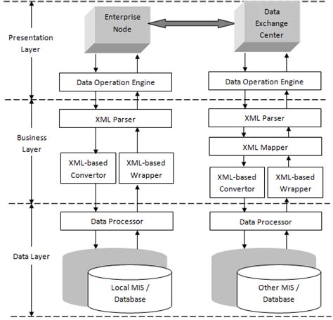 Data Integration Framework Download Scientific Diagram