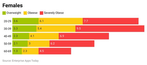 Weight Loss Statistics By Country Demographic And Facts
