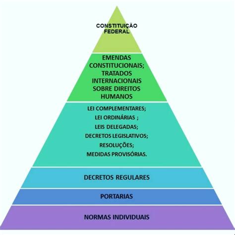 Quais São Os Principais Conjuntos De Leis Do Brasil Atual - pirâmide de hierarquia das leis no Brasil. | Johnny Buranelo Carvalho