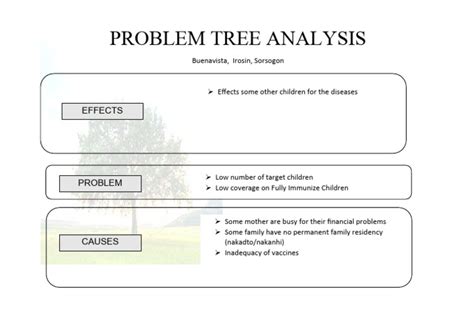 problem tree | PDF