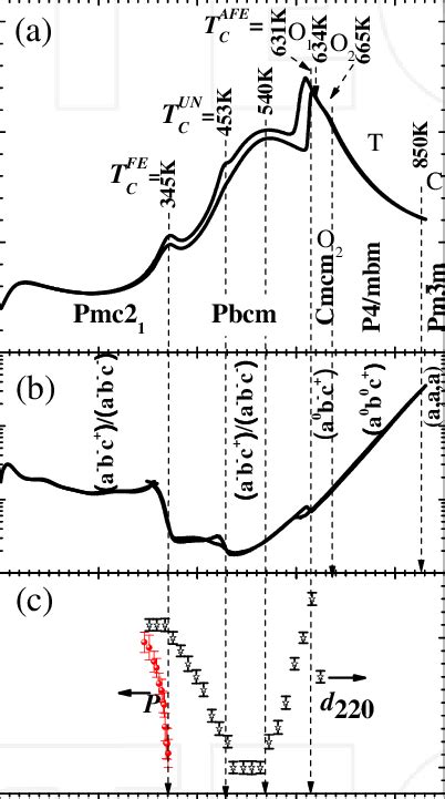 Temperature Dependence Of A Dielectric Constant B Dielectric Loss