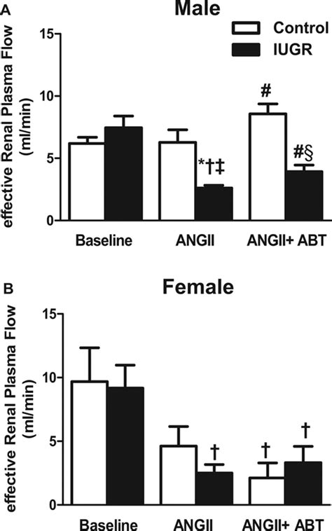 Sex Specific Effect Of Endothelin In The Blood Pressure Response To Acute Angiotensin Ii In